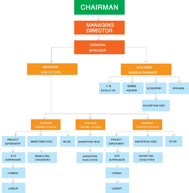 Organization Chart